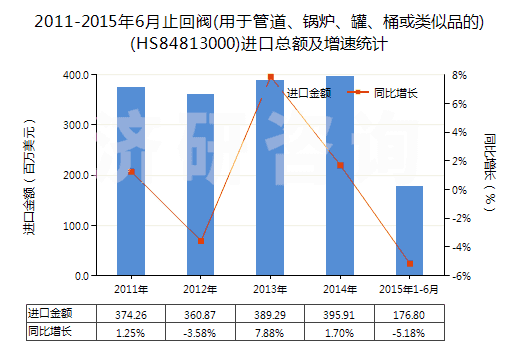 2011-2015年6月止回閥(用于管道、鍋爐、罐、桶或類似品的)(HS84813000)進(jìn)口總額及增速統(tǒng)計